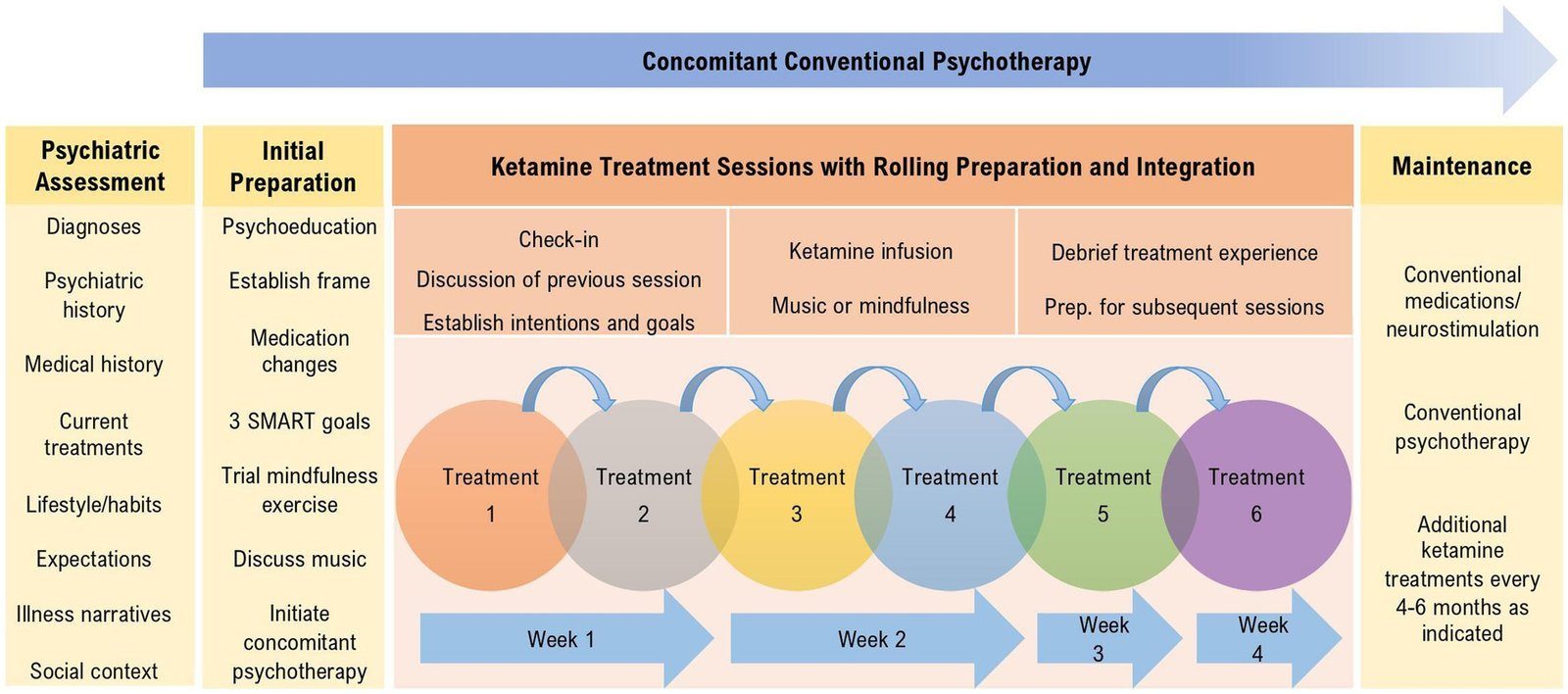 Schematic of the Montreal Model ketamine therapy programme — psychiatric assessment, initial preparation, six ketamine treatment sessions with rolling preparation and integration over four weeks, then maintenance, alongside concomitant conventional psychotherapy.